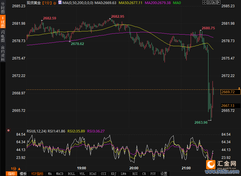 （好意思元指数、现货黄金1分钟走势图起原：易汇通行情软件）